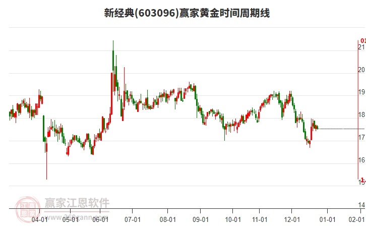 603096新經典黃金時間周期線工具