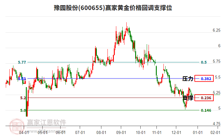 600655豫園股份黃金價(jià)格回調(diào)支撐位工具