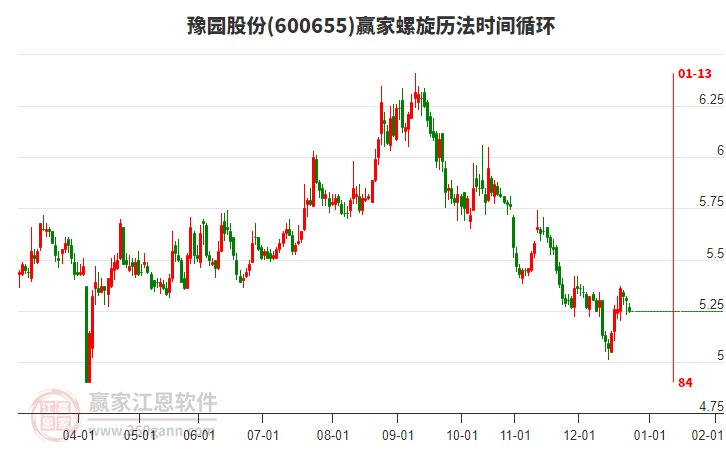 600655豫園股份螺旋歷法時(shí)間循環(huán)工具