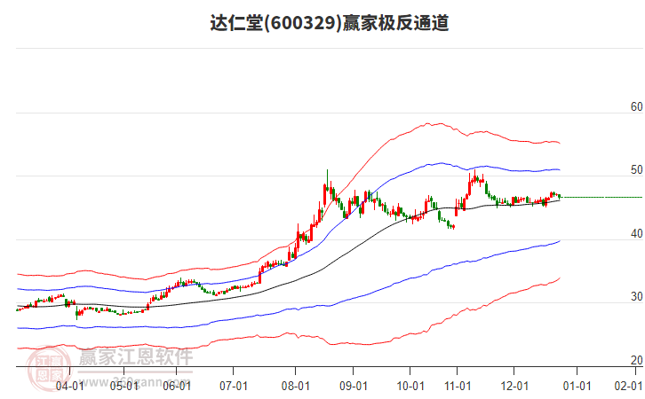 600329達(dá)仁堂贏家極反通道工具