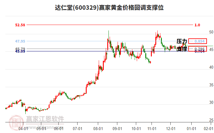 600329達(dá)仁堂黃金價(jià)格回調(diào)支撐位工具