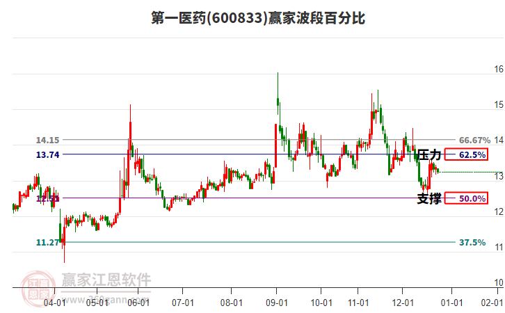 600833第一醫(yī)藥波段百分比工具