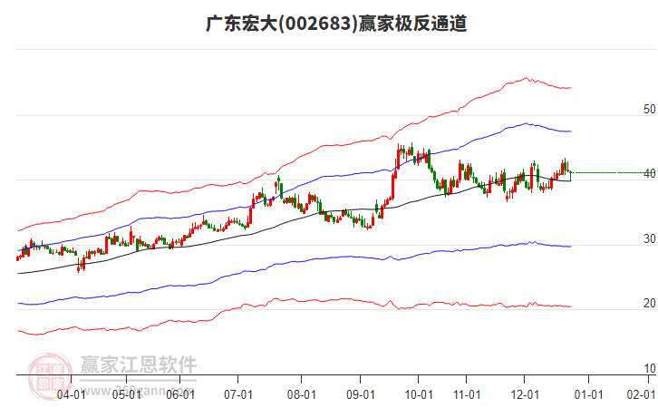 002683廣東宏大贏家極反通道工具