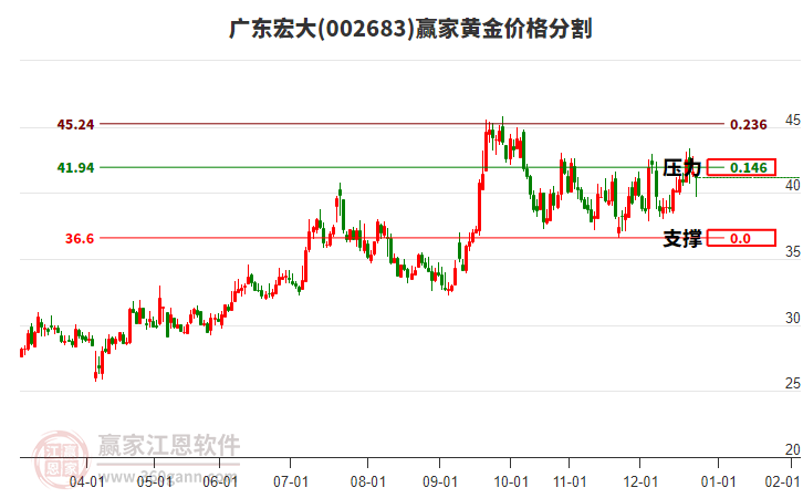 002683廣東宏大黃金價(jià)格分割工具