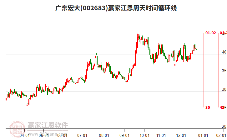 002683廣東宏大江恩周天時(shí)間循環(huán)線工具