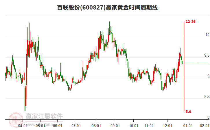600827百聯(lián)股份黃金時間周期線工具