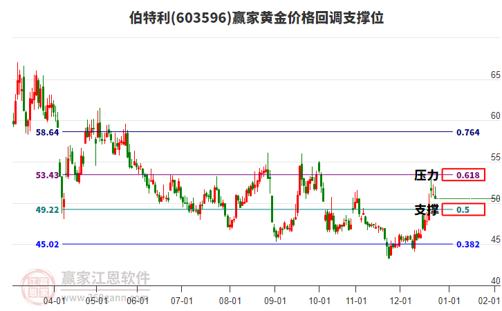 603596伯特利黃金價(jià)格回調(diào)支撐位工具 603596伯特利黃金價(jià)格回調(diào)支撐位工具