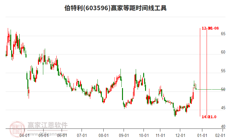 603596伯特利等距時(shí)間周期線工具 603596伯特利等距時(shí)間周期線工具