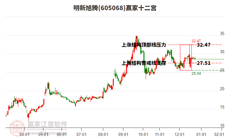 605068明新旭騰贏家十二宮工具