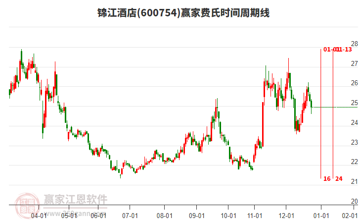 600754錦江酒店費氏時間周期線工具