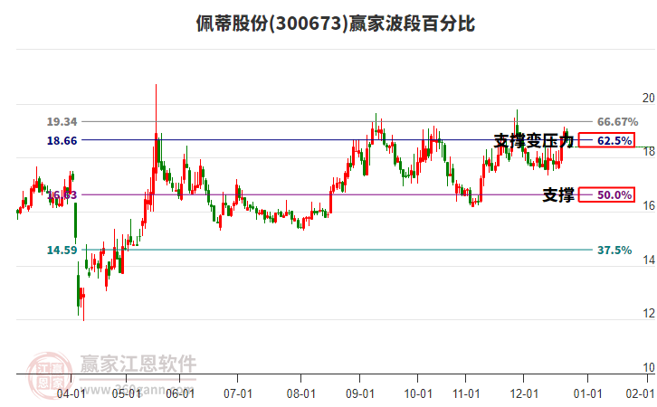 300673佩蒂股份波段百分比工具