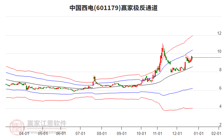 601179中國西電贏家極反通道工具