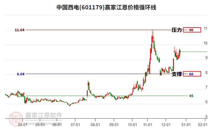601179中國西電江恩價格循環(huán)線工具