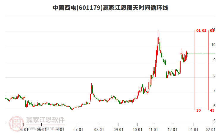 601179中國西電江恩周天時間循環(huán)線工具