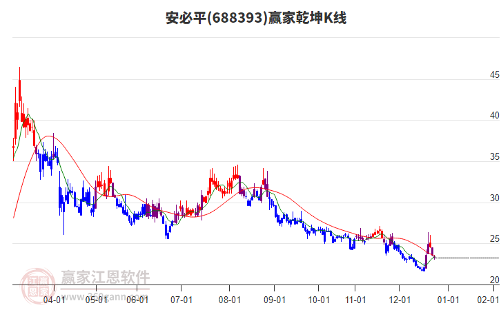 688393安必平贏家乾坤K線工具