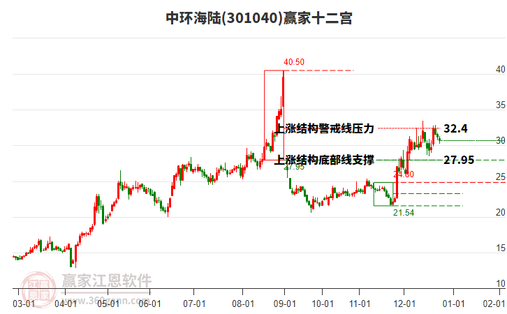 301040中環(huán)海陸贏家十二宮工具