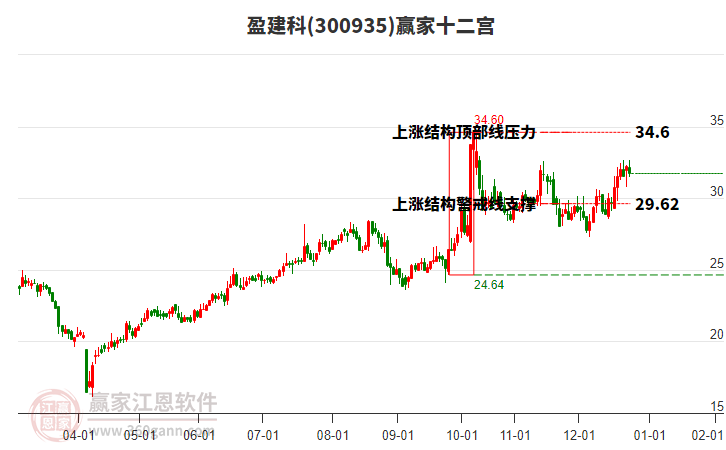 300935盈建科贏家十二宮工具 300935盈建科贏家十二宮工具