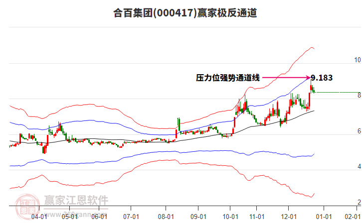 000417合百集團贏家極反通道工具 000417合百集團贏家極反通道工具