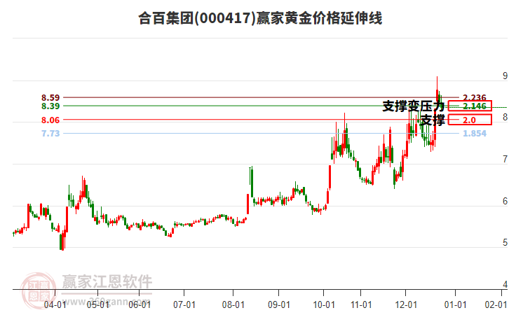 000417合百集團黃金價格延伸線工具 000417合百集團黃金價格延伸線工具