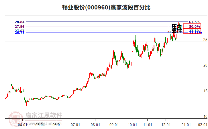 000960錫業(yè)股份波段百分比工具