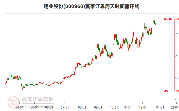 000960錫業(yè)股份江恩周天時(shí)間循環(huán)線工具