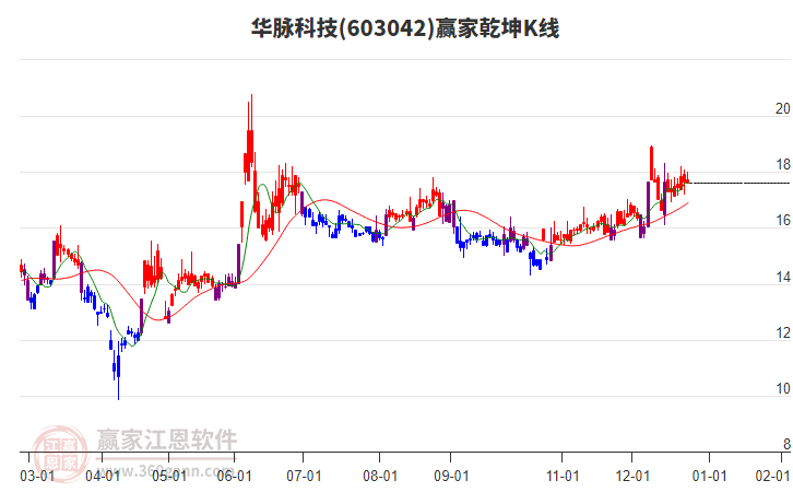 603042華脈科技贏家乾坤K線工具 603042華脈科技贏家乾坤K線工具