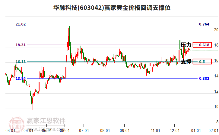 603042華脈科技黃金價(jià)格回調(diào)支撐位工具 603042華脈科技黃金價(jià)格回調(diào)支撐位工具