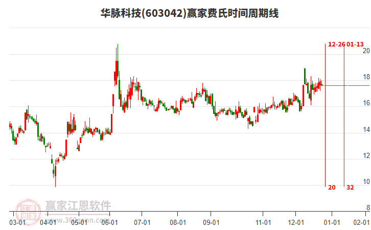 603042華脈科技費(fèi)氏時(shí)間周期線工具 603042華脈科技費(fèi)氏時(shí)間周期線工具