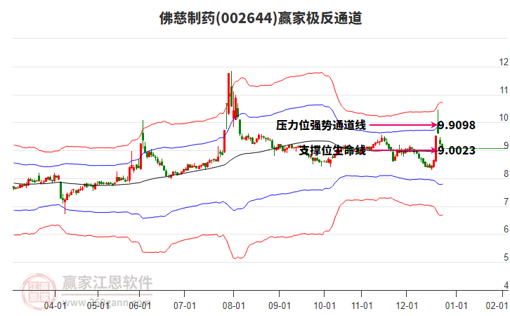 002644佛慈制藥贏家極反通道工具