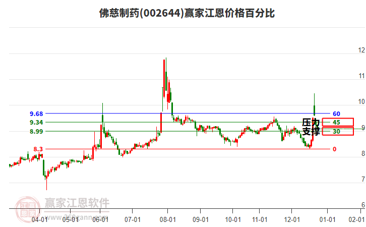 002644佛慈制藥江恩價(jià)格百分比工具