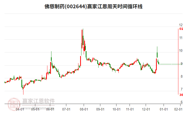 002644佛慈制藥江恩周天時(shí)間循環(huán)線工具