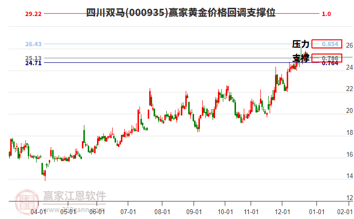 000935四川雙馬黃金價(jià)格回調(diào)支撐位工具