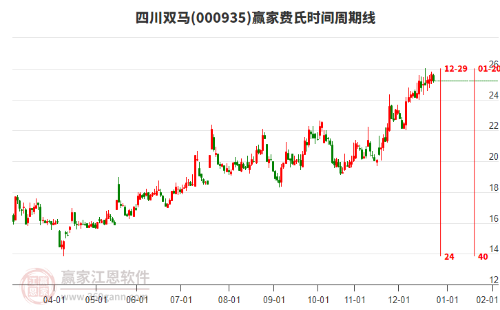 000935四川雙馬費(fèi)氏時(shí)間周期線工具
