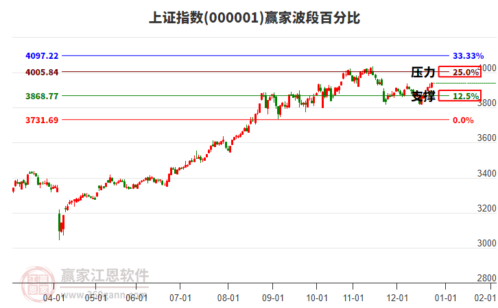 滬指贏家波段百分比工具