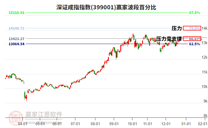 深證成指贏家波段百分比工具