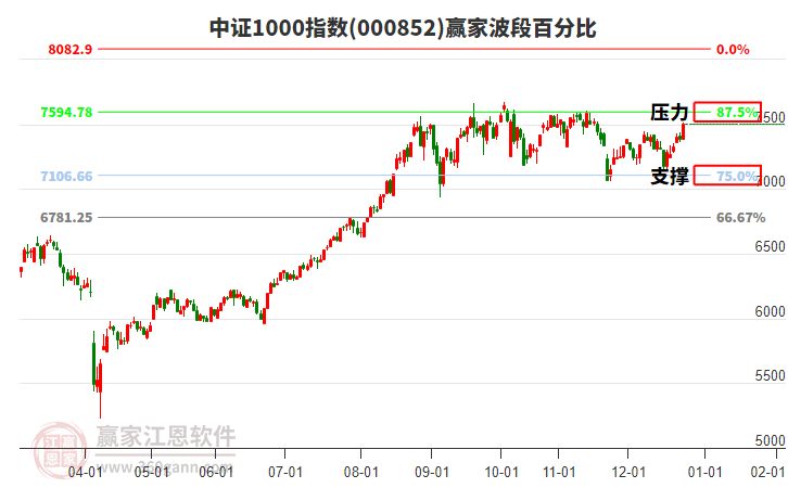 中證1000指數(shù)贏家波段百分比工具