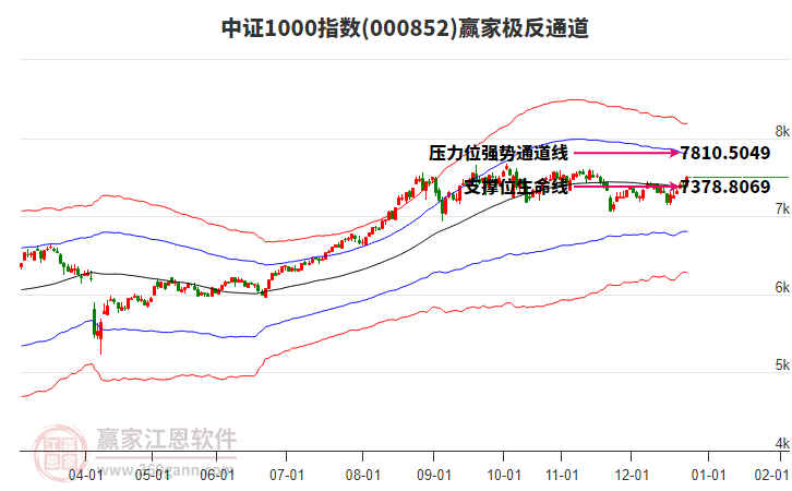 000852中證1000贏家極反通道工具