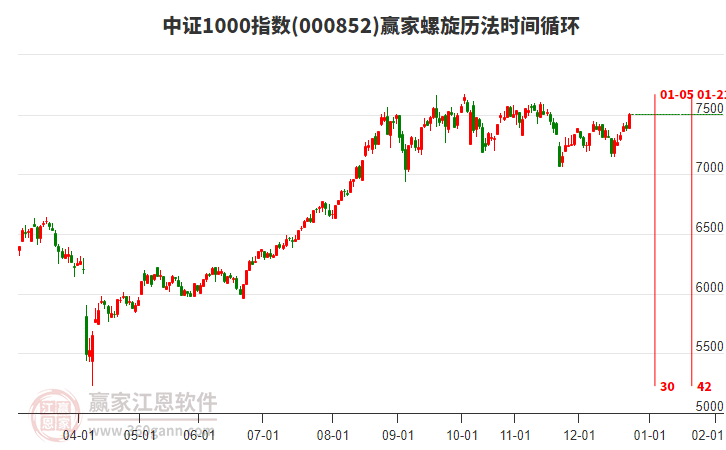 中證1000指數(shù)贏家螺旋歷法時間循環(huán)工具