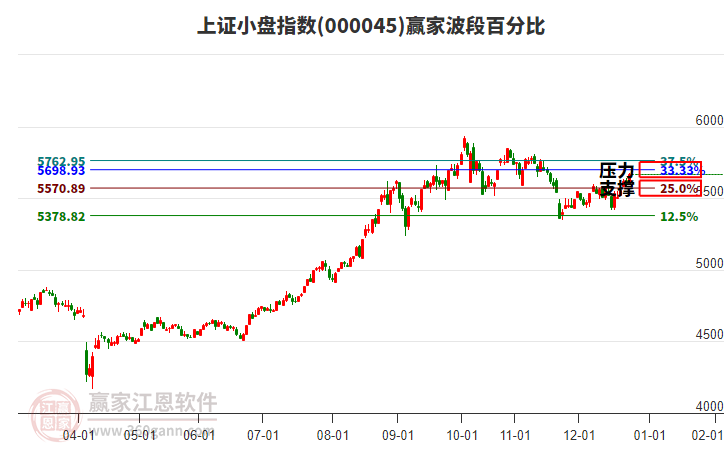 上證小盤指數(shù)贏家波段百分比工具