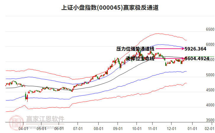 000045上證小盤贏家極反通道工具
