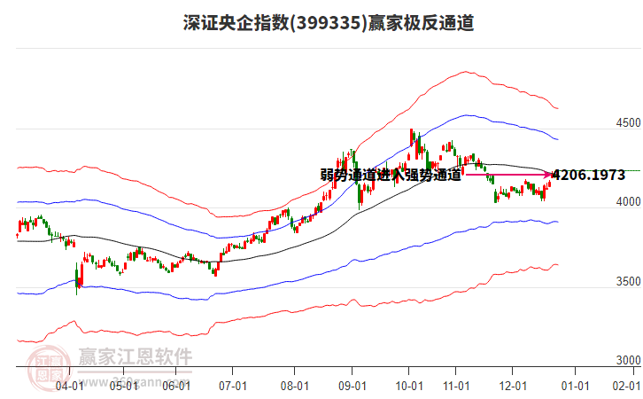 399335深證央企贏家極反通道工具 399335深證央企贏家極反通道工具