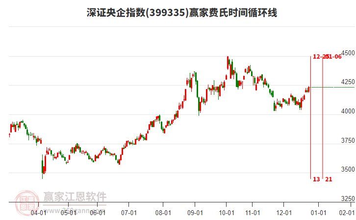 深證央企指數(shù)贏家費氏時間循環(huán)線工具 深證央企指數(shù)贏家費氏時間循環(huán)線工具