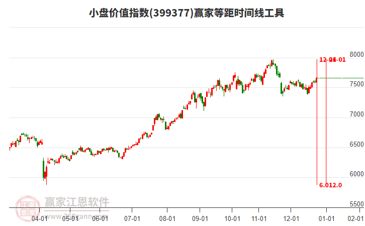 小盤價值指數(shù)贏家等距時間周期線工具 小盤價值指數(shù)贏家等距時間周期線工具