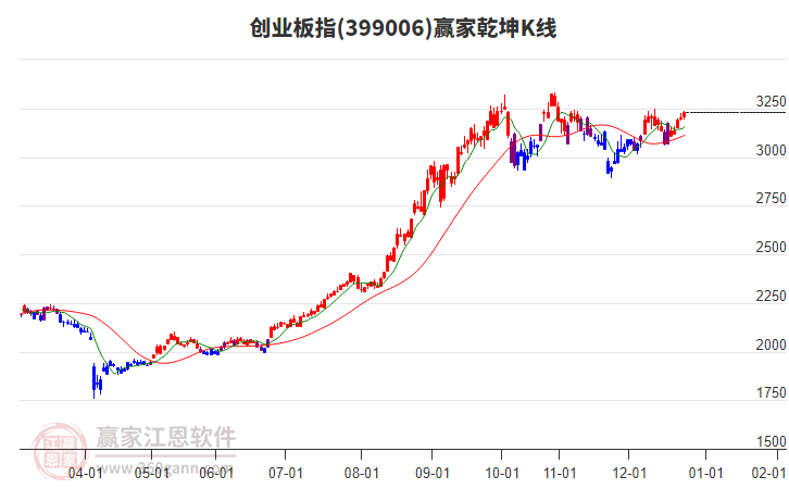 399006創(chuàng)業(yè)板指贏家乾坤K線工具 399006創(chuàng)業(yè)板指贏家乾坤K線工具