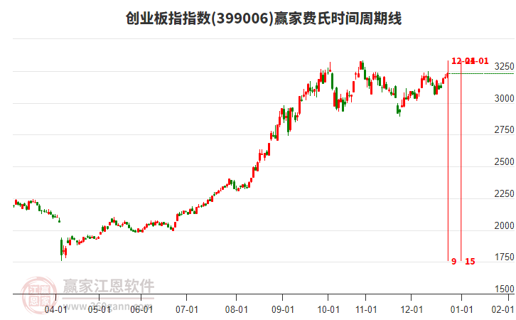 創(chuàng)業(yè)板指贏家費氏時間周期線工具 創(chuàng)業(yè)板指贏家費氏時間周期線工具