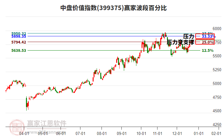 中盤價(jià)值指數(shù)贏家波段百分比工具 中盤價(jià)值指數(shù)贏家波段百分比工具