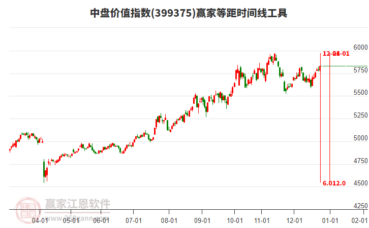 中盤價(jià)值指數(shù)贏家等距時(shí)間周期線工具 中盤價(jià)值指數(shù)贏家等距時(shí)間周期線工具