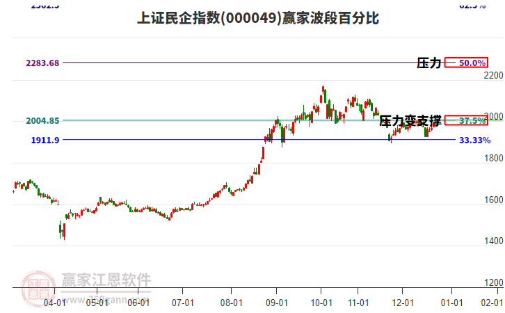 上證民企指數(shù)贏家波段百分比工具