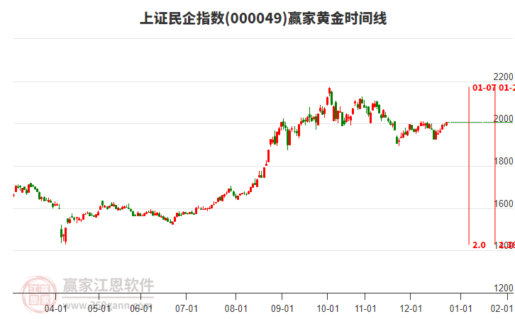 上證民企指數(shù)贏家黃金時(shí)間周期線工具
