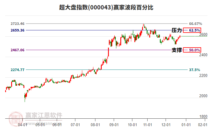 超大盤指數(shù)贏家波段百分比工具